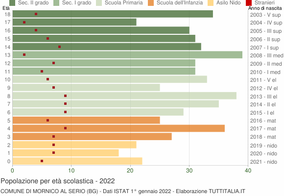 Grafico Popolazione in età scolastica - Mornico al Serio 2022