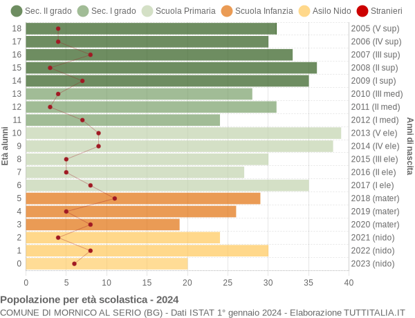 Grafico Popolazione in età scolastica - Mornico al Serio 2024