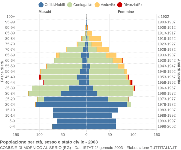 Grafico Popolazione per età, sesso e stato civile Comune di Mornico al Serio (BG)