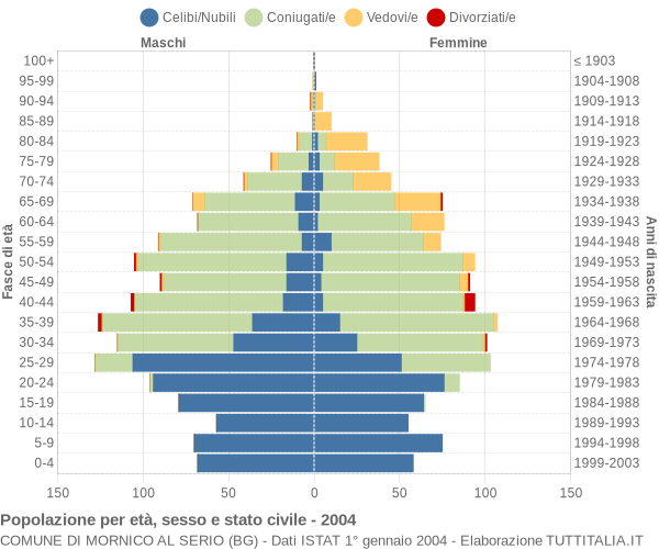 Grafico Popolazione per età, sesso e stato civile Comune di Mornico al Serio (BG)