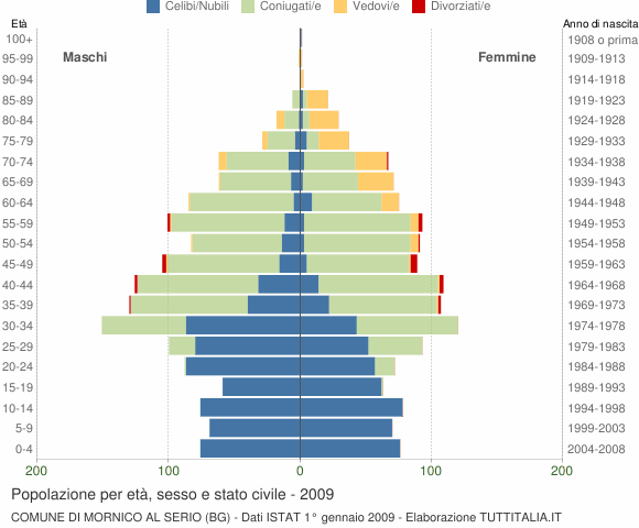 Grafico Popolazione per età, sesso e stato civile Comune di Mornico al Serio (BG)