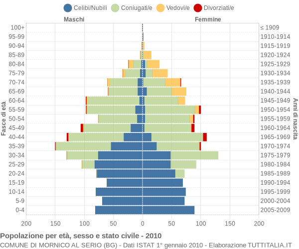 Grafico Popolazione per età, sesso e stato civile Comune di Mornico al Serio (BG)