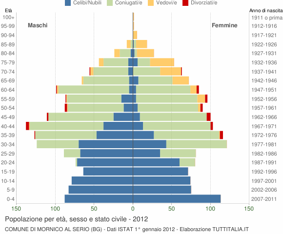 Grafico Popolazione per età, sesso e stato civile Comune di Mornico al Serio (BG)