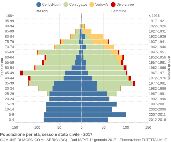 Grafico Popolazione per età, sesso e stato civile Comune di Mornico al Serio (BG)