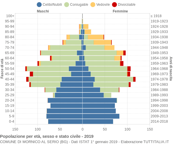 Grafico Popolazione per età, sesso e stato civile Comune di Mornico al Serio (BG)