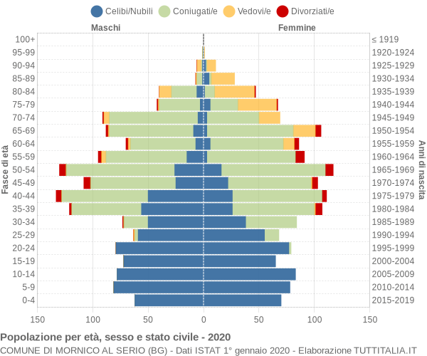 Grafico Popolazione per età, sesso e stato civile Comune di Mornico al Serio (BG)