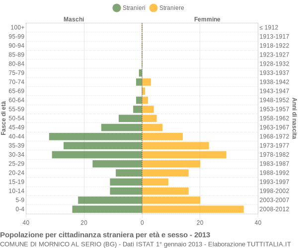 Grafico cittadini stranieri - Mornico al Serio 2013