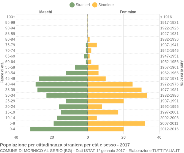 Grafico cittadini stranieri - Mornico al Serio 2017