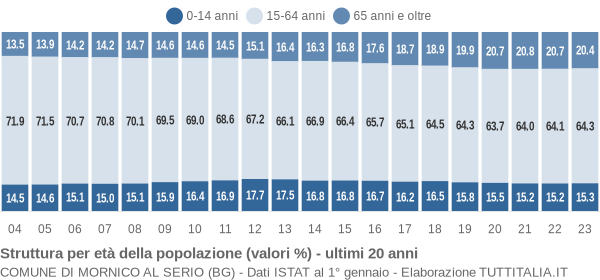 Grafico struttura della popolazione Comune di Mornico al Serio (BG)