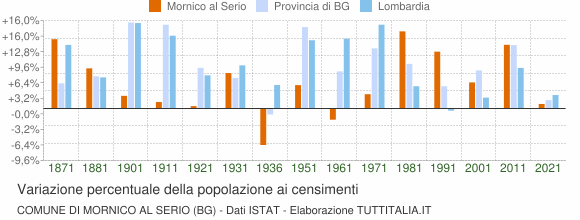 Grafico variazione percentuale della popolazione Comune di Mornico al Serio (BG)