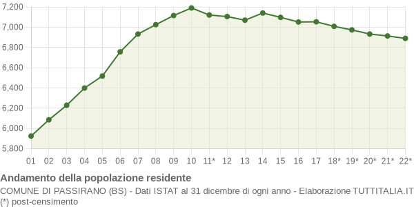 Andamento popolazione Comune di Passirano (BS)