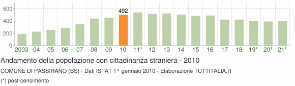 Grafico andamento popolazione stranieri Comune di Passirano (BS)