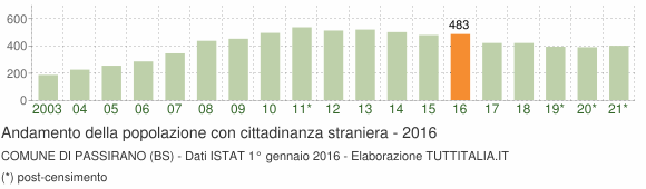 Grafico andamento popolazione stranieri Comune di Passirano (BS)