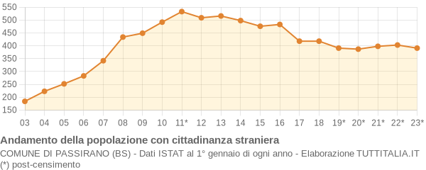 Andamento popolazione stranieri Comune di Passirano (BS)