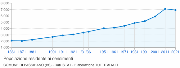 Grafico andamento storico popolazione Comune di Passirano (BS)
