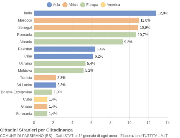 Grafico cittadinanza stranieri - Passirano 2013