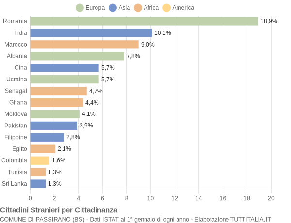 Grafico cittadinanza stranieri - Passirano 2020