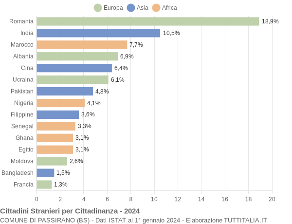 Grafico cittadinanza stranieri - Passirano 2024