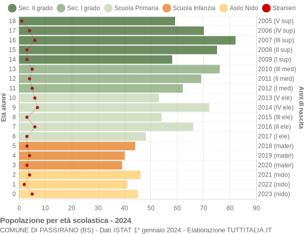 Grafico Popolazione in età scolastica - Passirano 2024