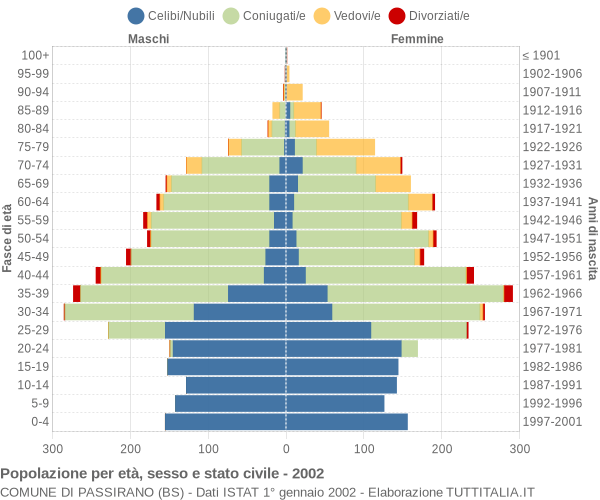 Grafico Popolazione per età, sesso e stato civile Comune di Passirano (BS)