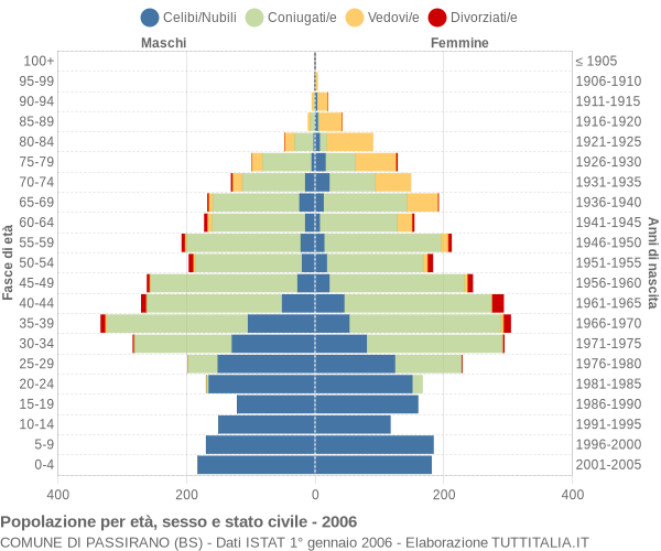 Grafico Popolazione per età, sesso e stato civile Comune di Passirano (BS)