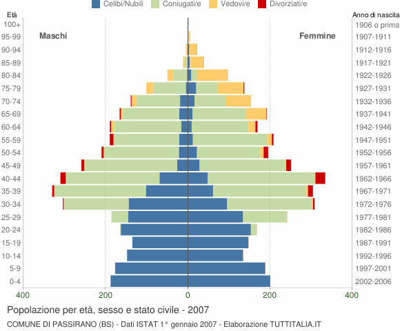 Grafico Popolazione per età, sesso e stato civile Comune di Passirano (BS)
