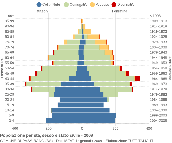 Grafico Popolazione per età, sesso e stato civile Comune di Passirano (BS)