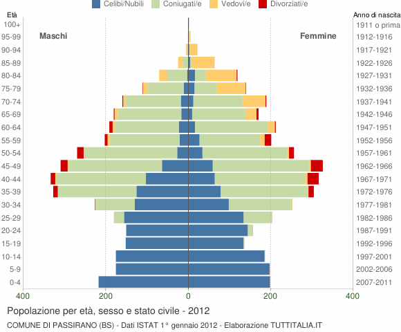 Grafico Popolazione per età, sesso e stato civile Comune di Passirano (BS)