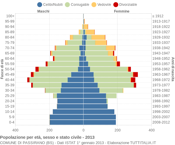 Grafico Popolazione per età, sesso e stato civile Comune di Passirano (BS)