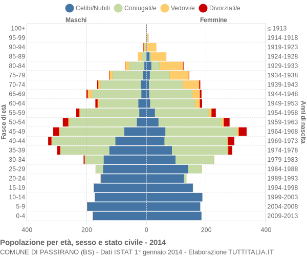 Grafico Popolazione per età, sesso e stato civile Comune di Passirano (BS)