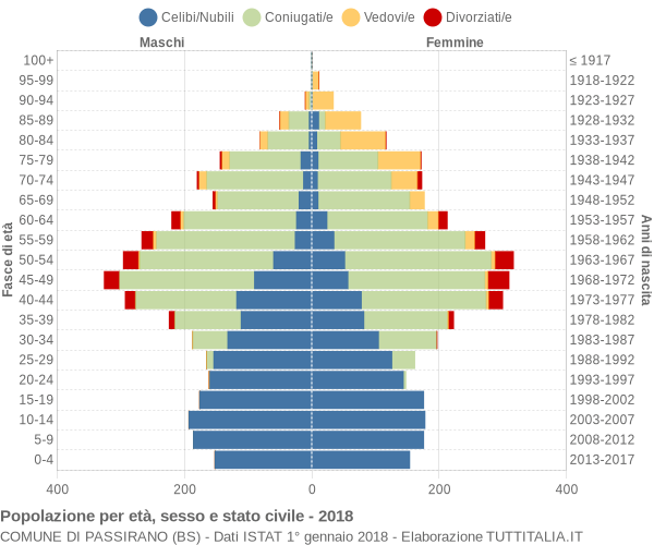 Grafico Popolazione per età, sesso e stato civile Comune di Passirano (BS)