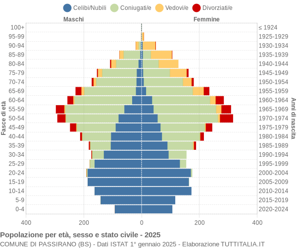 Grafico Popolazione per età, sesso e stato civile Comune di Passirano (BS)