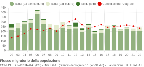 Flussi migratori della popolazione Comune di Passirano (BS)