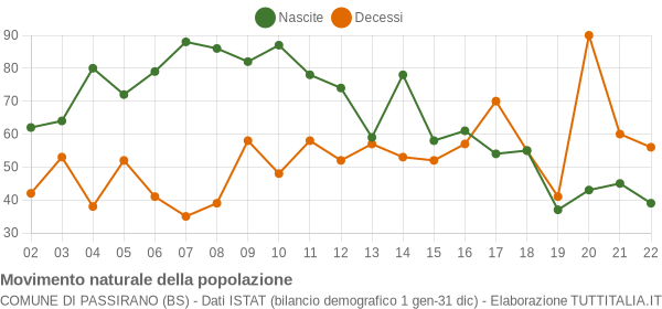 Grafico movimento naturale della popolazione Comune di Passirano (BS)