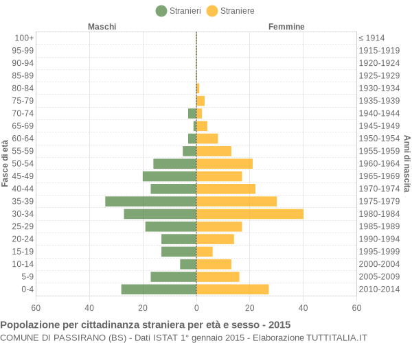 Grafico cittadini stranieri - Passirano 2015