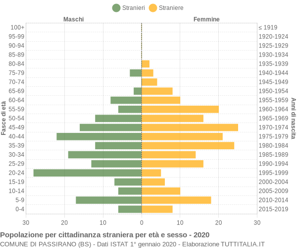 Grafico cittadini stranieri - Passirano 2020