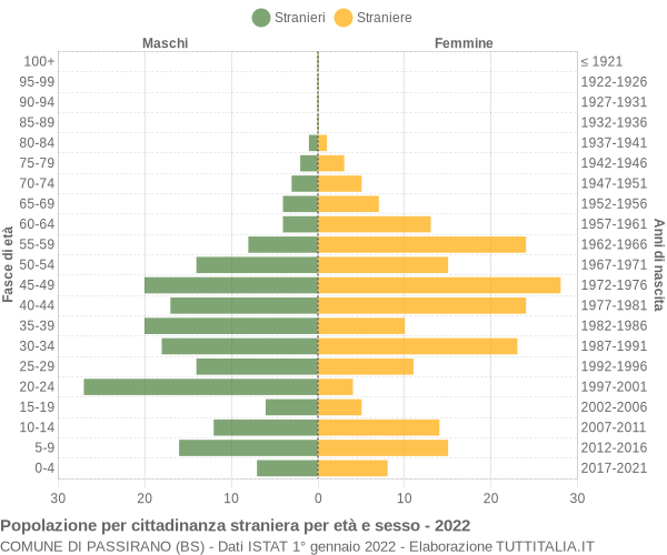 Grafico cittadini stranieri - Passirano 2022