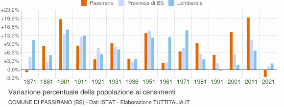 Grafico variazione percentuale della popolazione Comune di Passirano (BS)
