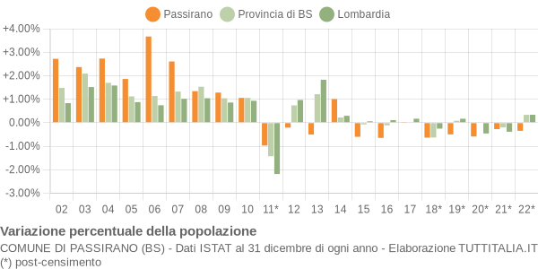 Variazione percentuale della popolazione Comune di Passirano (BS)