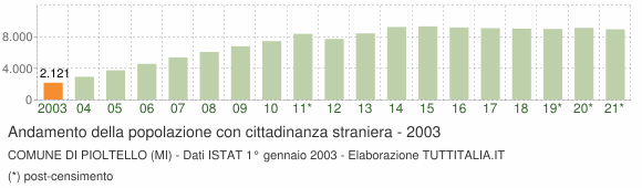 Grafico andamento popolazione stranieri Comune di Pioltello (MI)