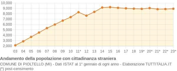 Andamento popolazione stranieri Comune di Pioltello (MI)