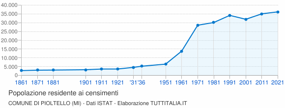Grafico andamento storico popolazione Comune di Pioltello (MI)