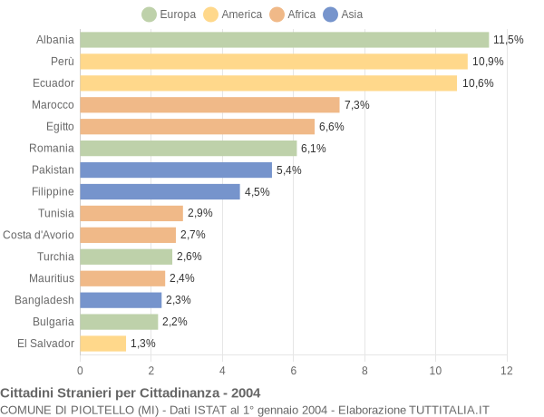 Grafico cittadinanza stranieri - Pioltello 2004