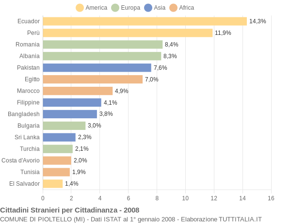 Grafico cittadinanza stranieri - Pioltello 2008