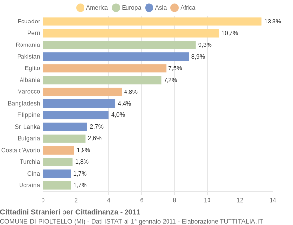 Grafico cittadinanza stranieri - Pioltello 2011