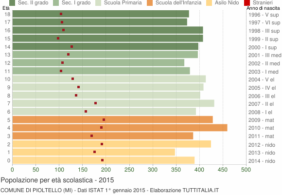Grafico Popolazione in età scolastica - Pioltello 2015