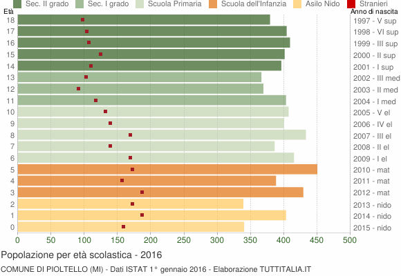 Grafico Popolazione in età scolastica - Pioltello 2016