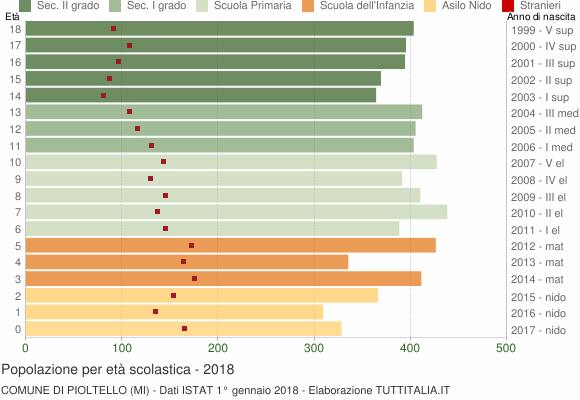 Grafico Popolazione in età scolastica - Pioltello 2018