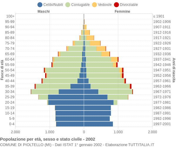 Grafico Popolazione per età, sesso e stato civile Comune di Pioltello (MI)