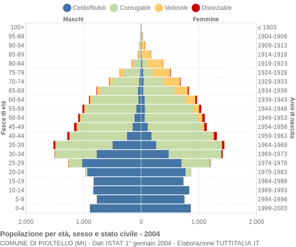 Grafico Popolazione per età, sesso e stato civile Comune di Pioltello (MI)